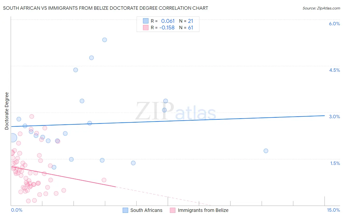 South African vs Immigrants from Belize Doctorate Degree