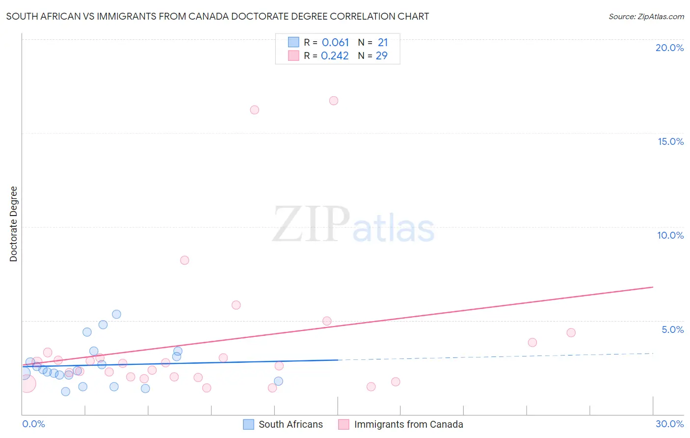 South African vs Immigrants from Canada Doctorate Degree