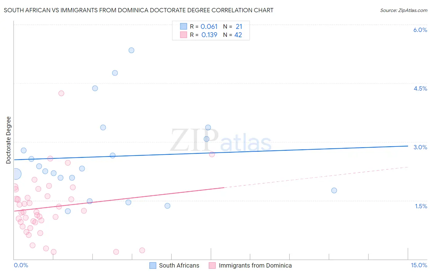 South African vs Immigrants from Dominica Doctorate Degree