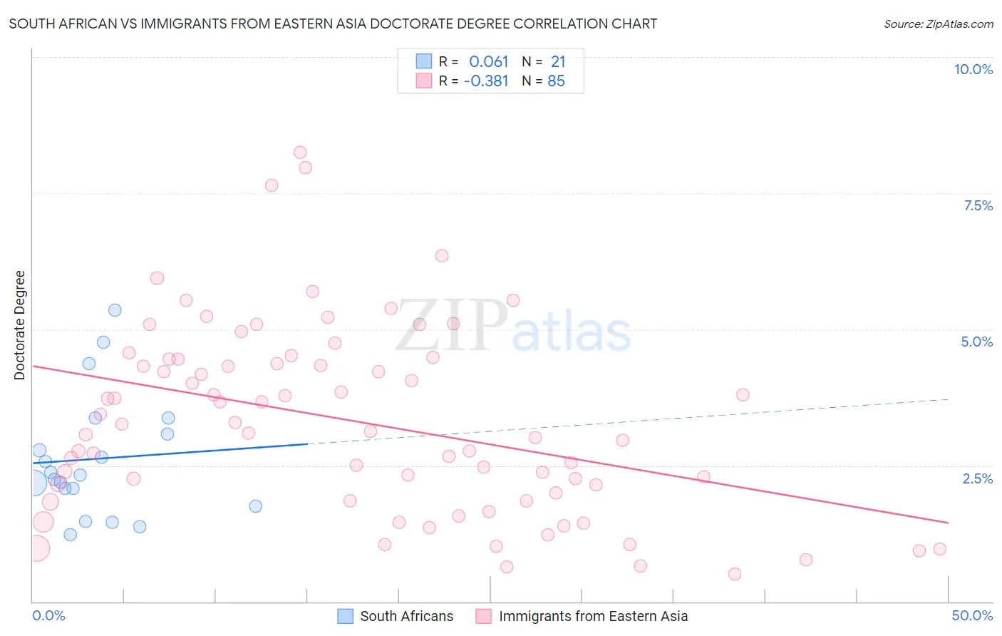 South African vs Immigrants from Eastern Asia Doctorate Degree
