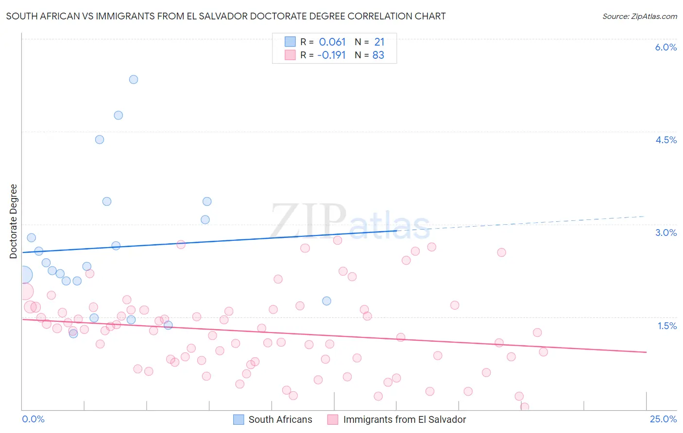 South African vs Immigrants from El Salvador Doctorate Degree