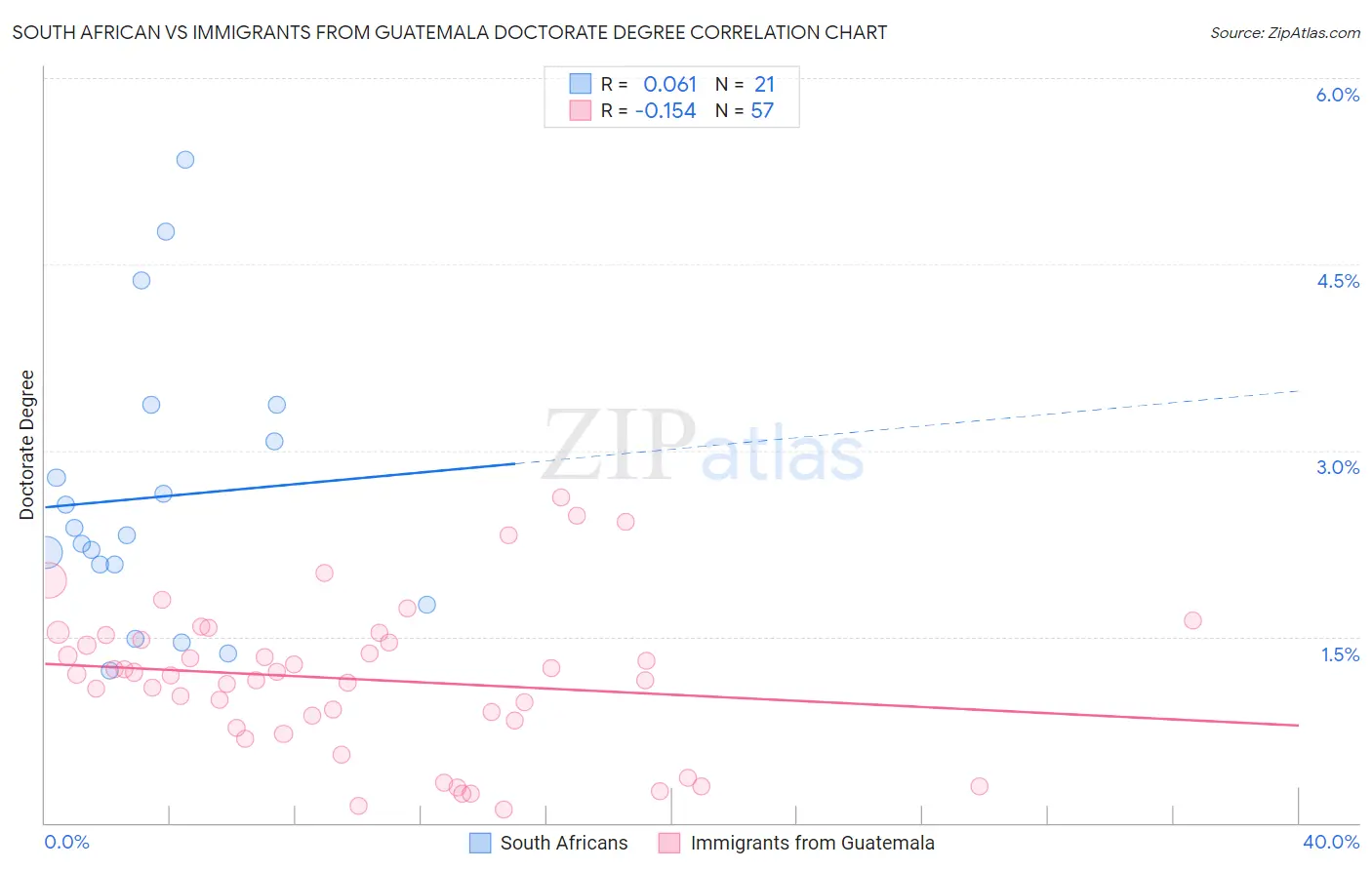 South African vs Immigrants from Guatemala Doctorate Degree