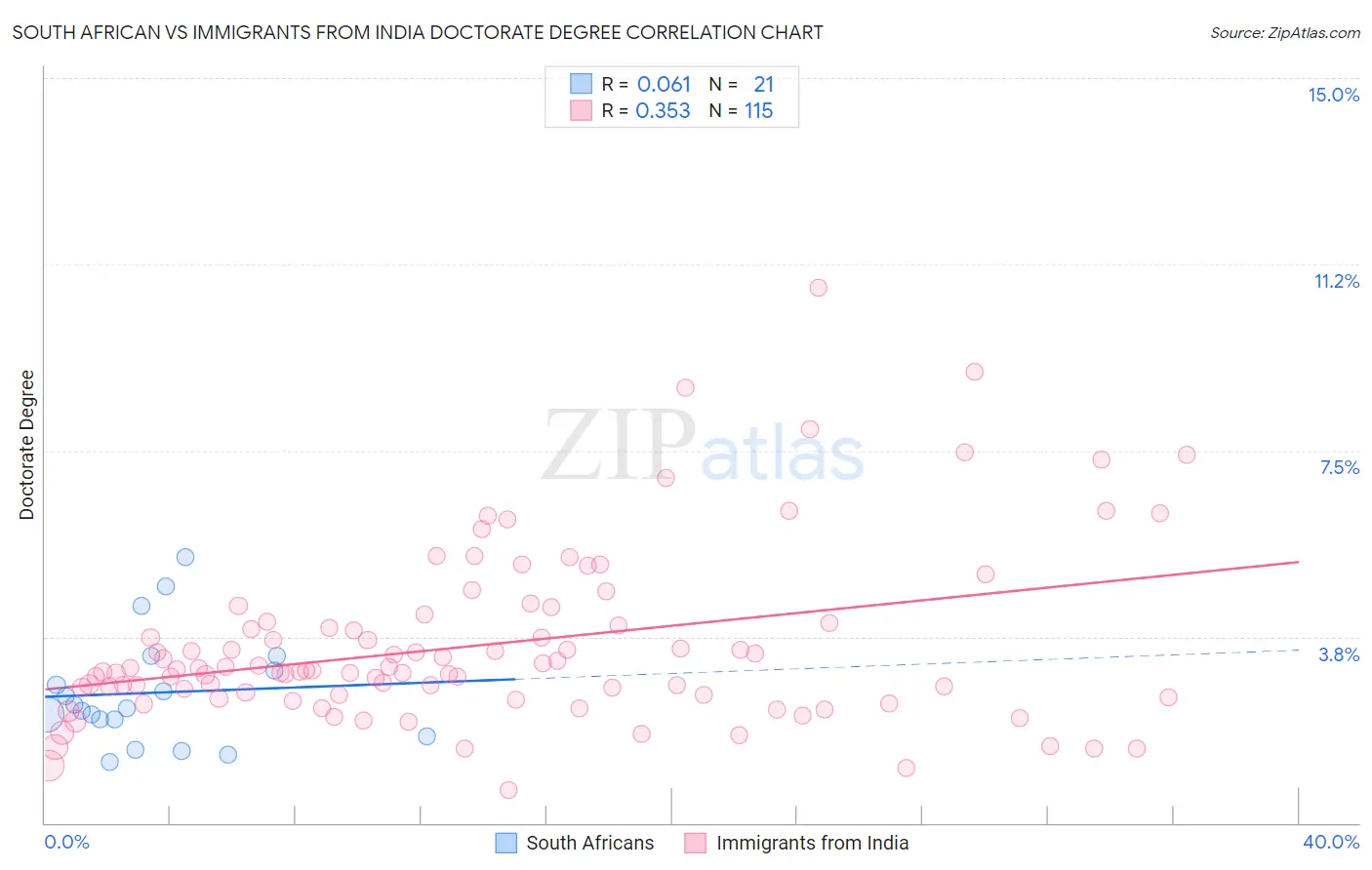 South African vs Immigrants from India Doctorate Degree