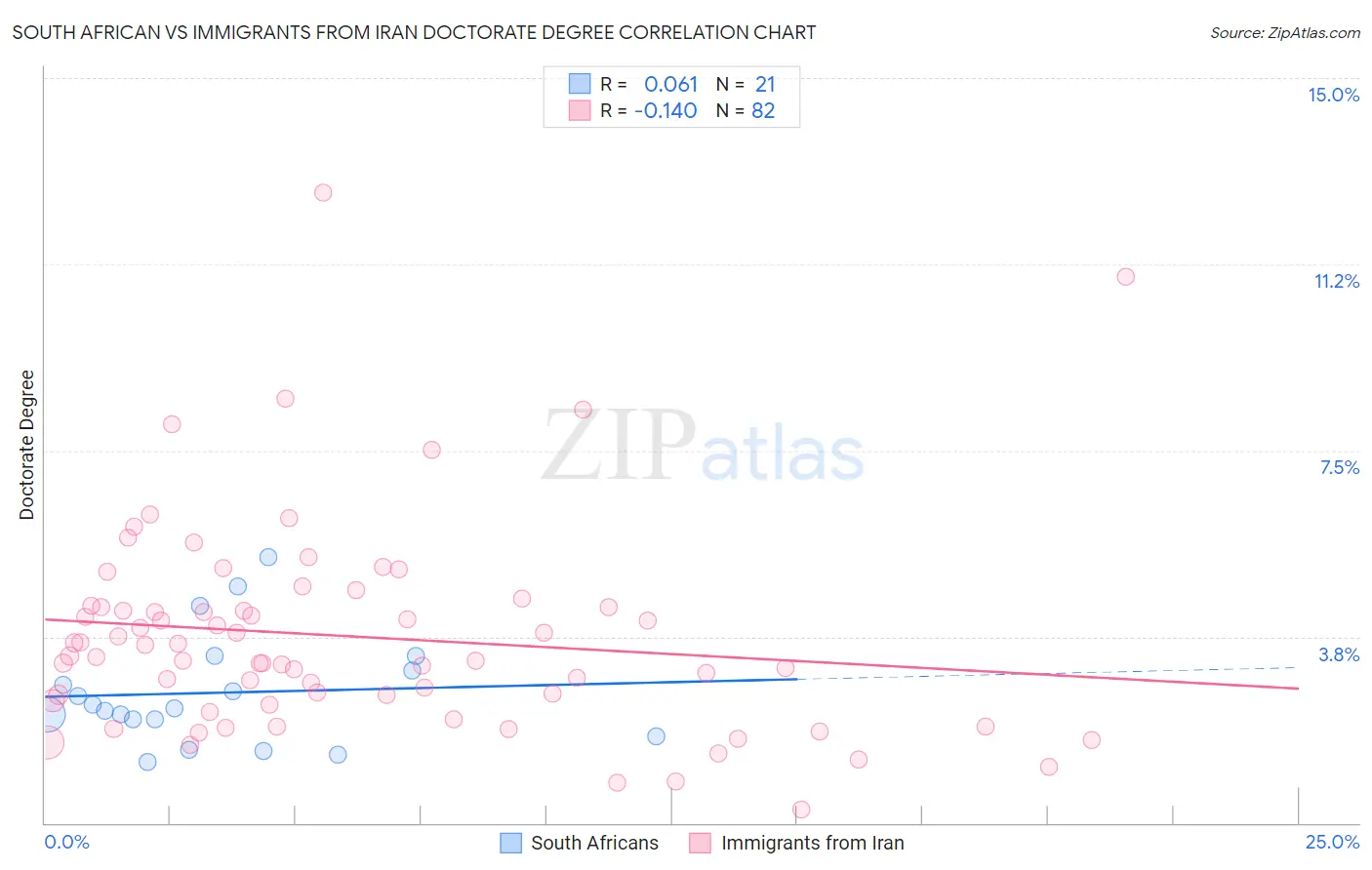 South African vs Immigrants from Iran Doctorate Degree