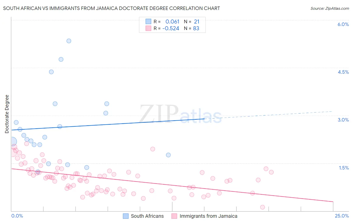 South African vs Immigrants from Jamaica Doctorate Degree