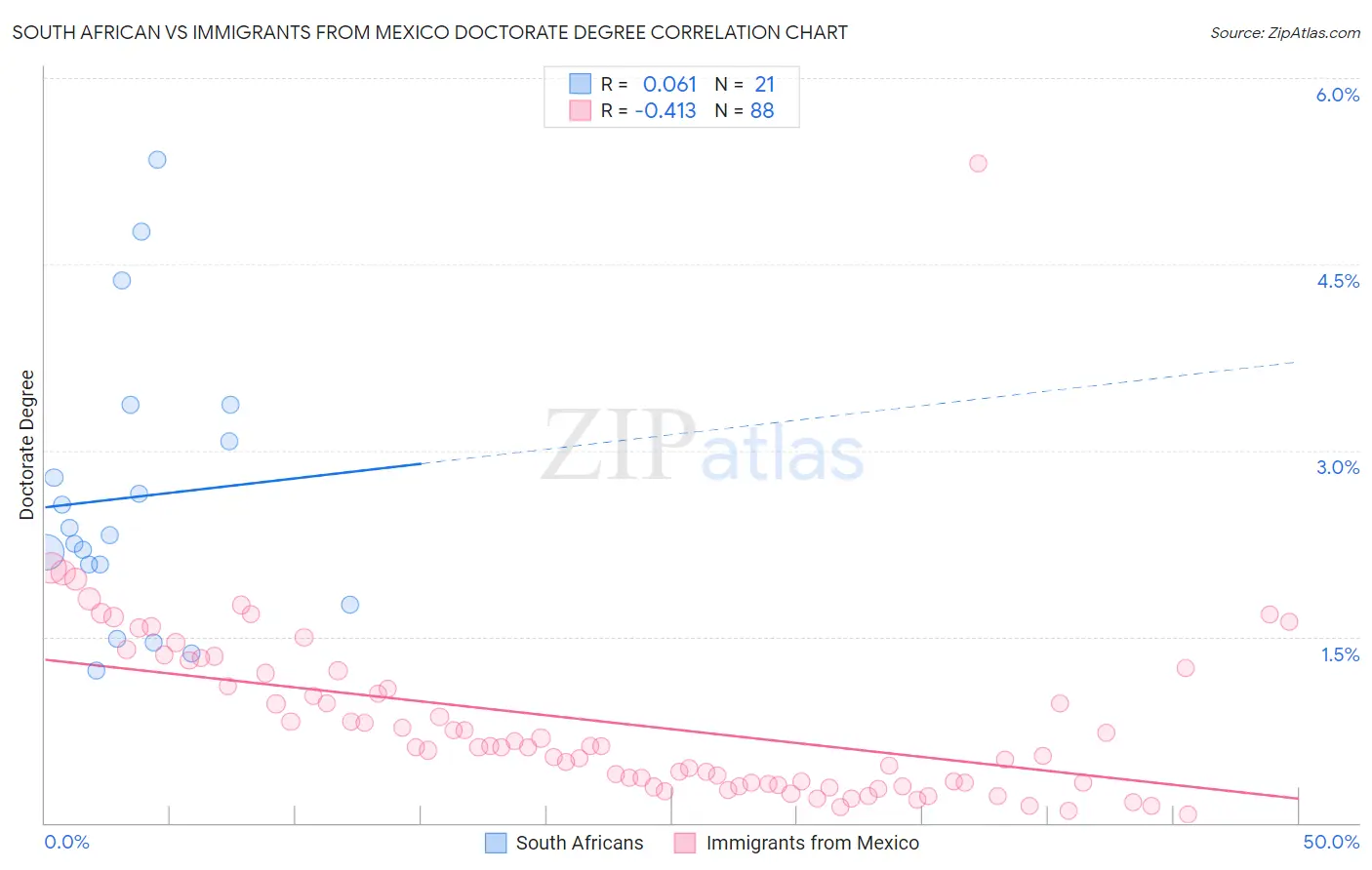 South African vs Immigrants from Mexico Doctorate Degree