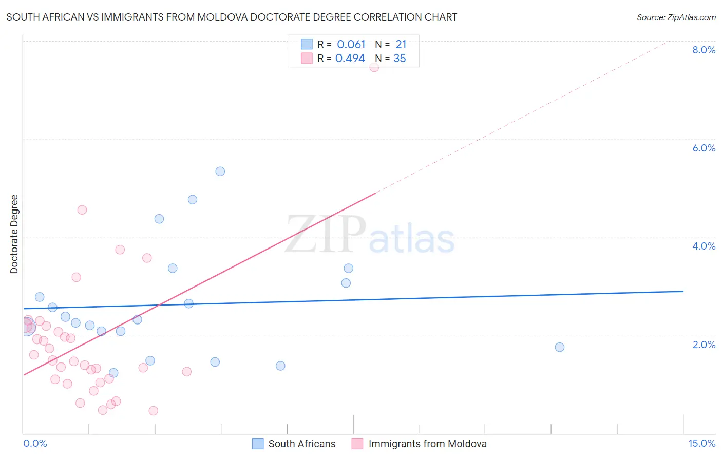 South African vs Immigrants from Moldova Doctorate Degree