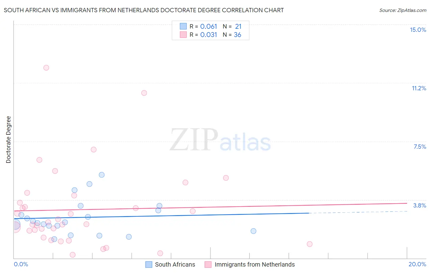 South African vs Immigrants from Netherlands Doctorate Degree