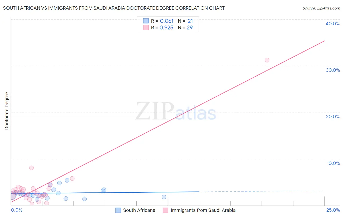 South African vs Immigrants from Saudi Arabia Doctorate Degree