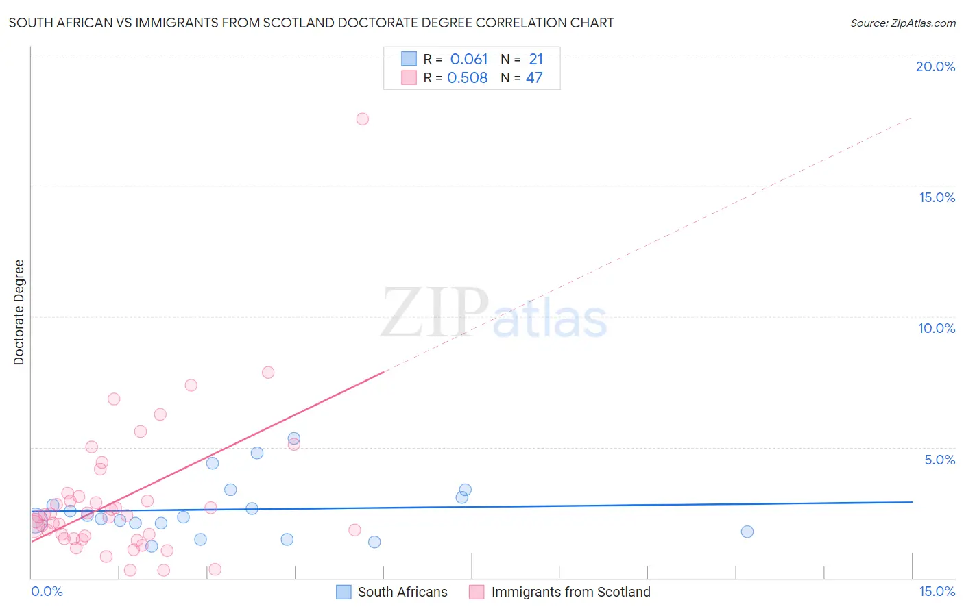 South African vs Immigrants from Scotland Doctorate Degree