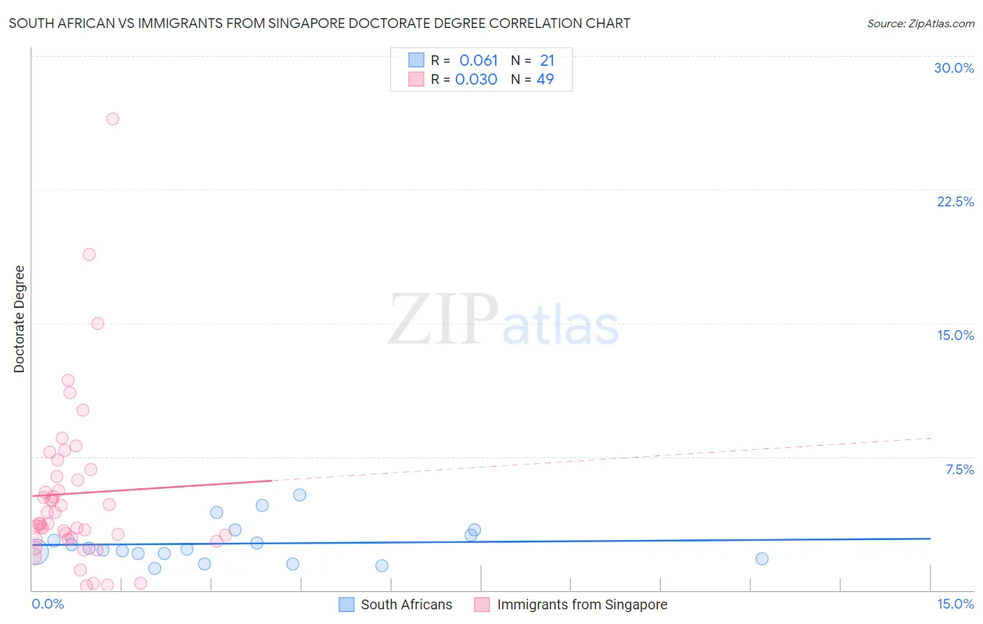 South African vs Immigrants from Singapore Doctorate Degree