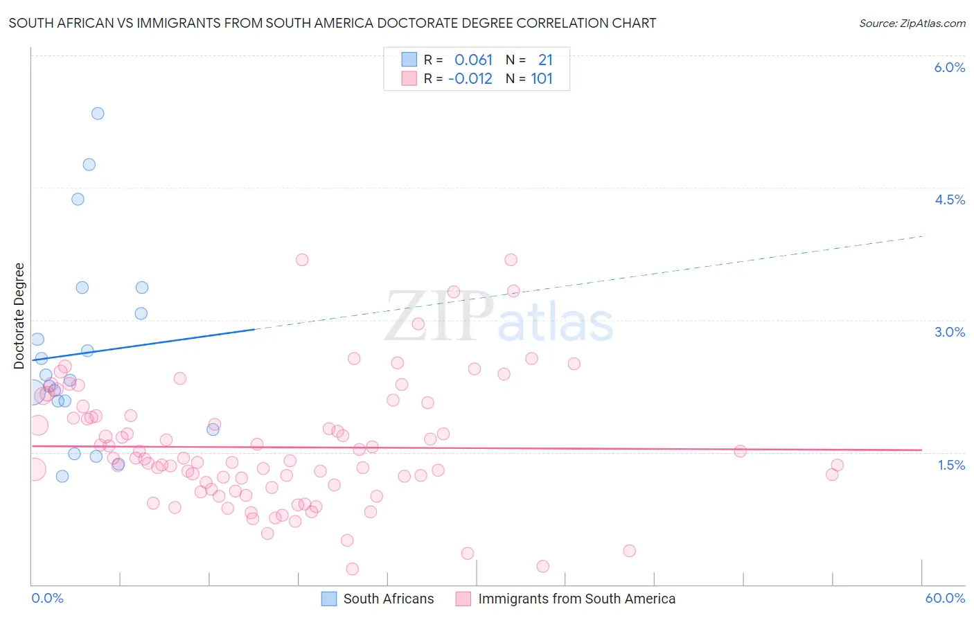 South African vs Immigrants from South America Doctorate Degree