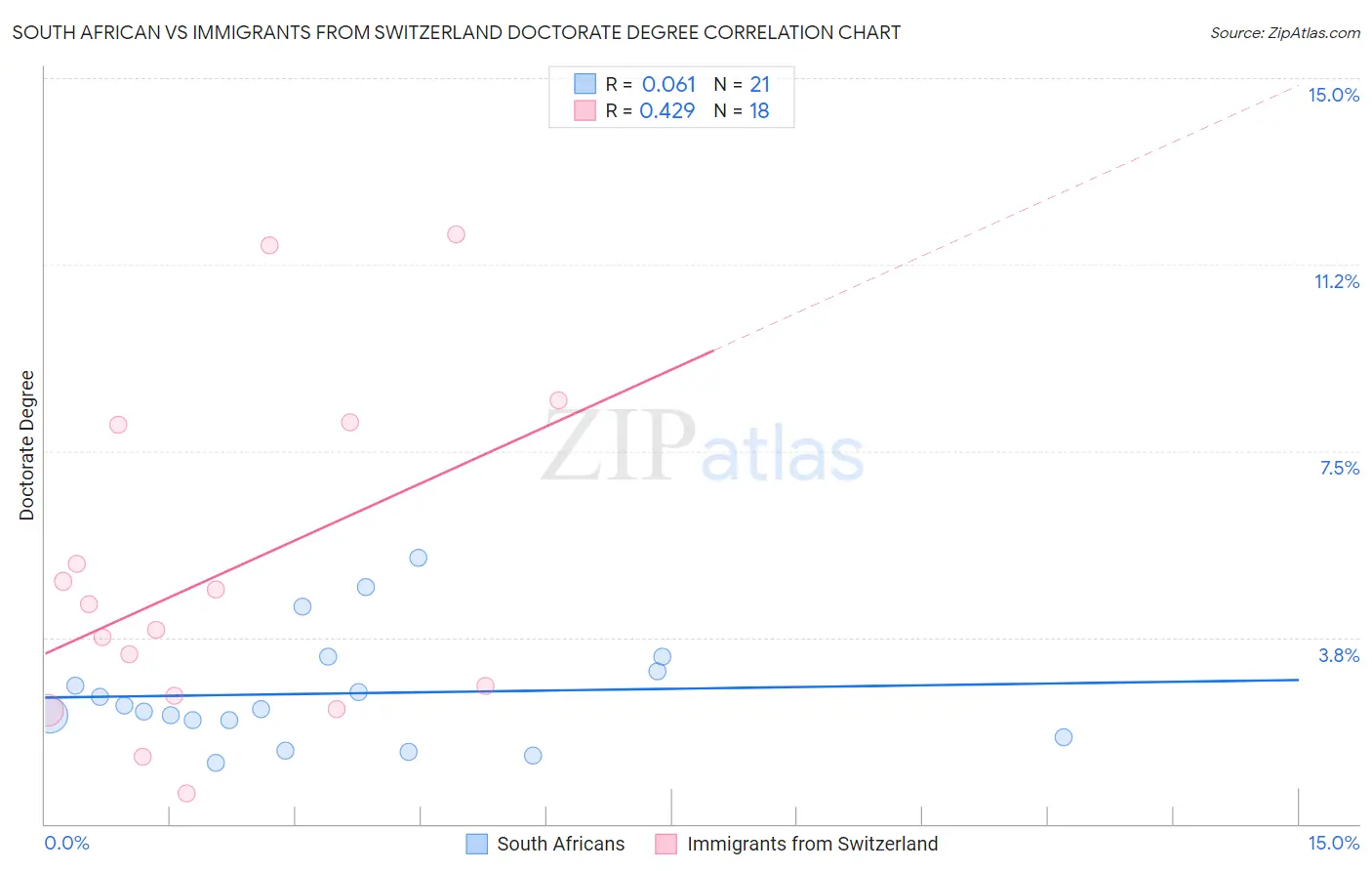 South African vs Immigrants from Switzerland Doctorate Degree