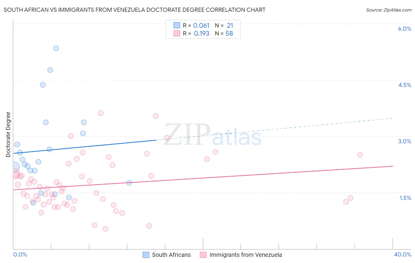 South African vs Immigrants from Venezuela Doctorate Degree