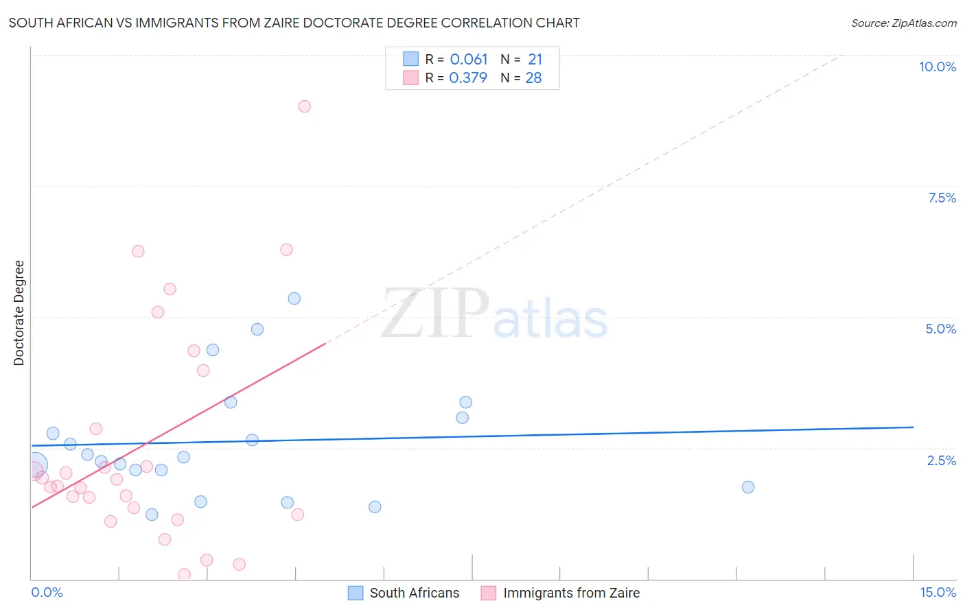 South African vs Immigrants from Zaire Doctorate Degree