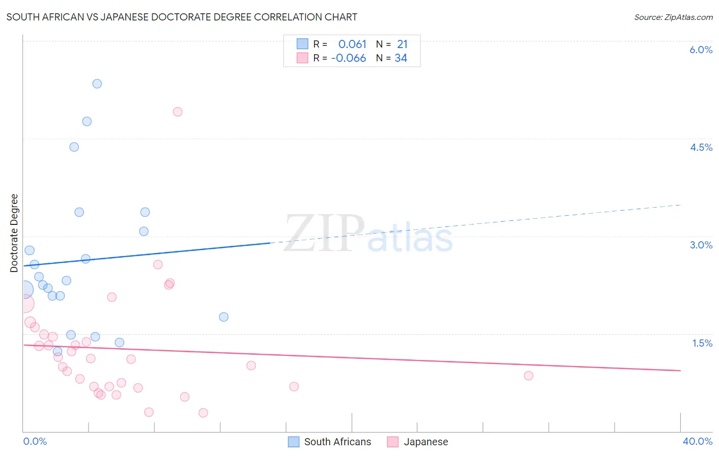 South African vs Japanese Doctorate Degree