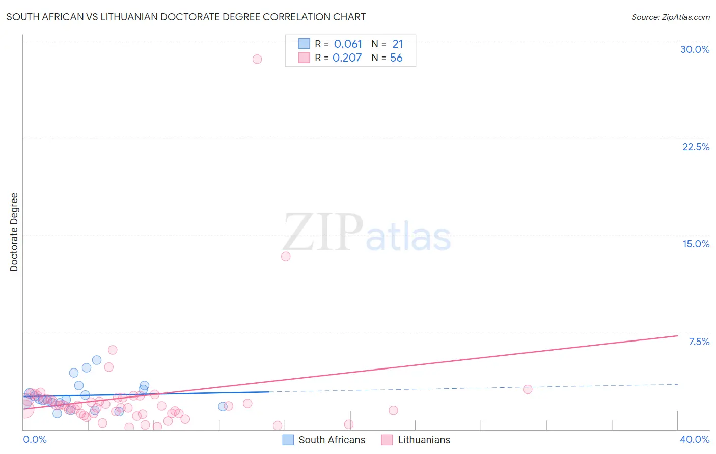 South African vs Lithuanian Doctorate Degree