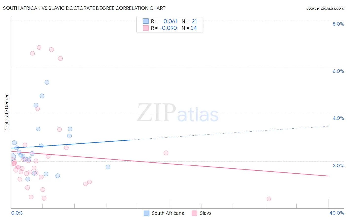 South African vs Slavic Doctorate Degree