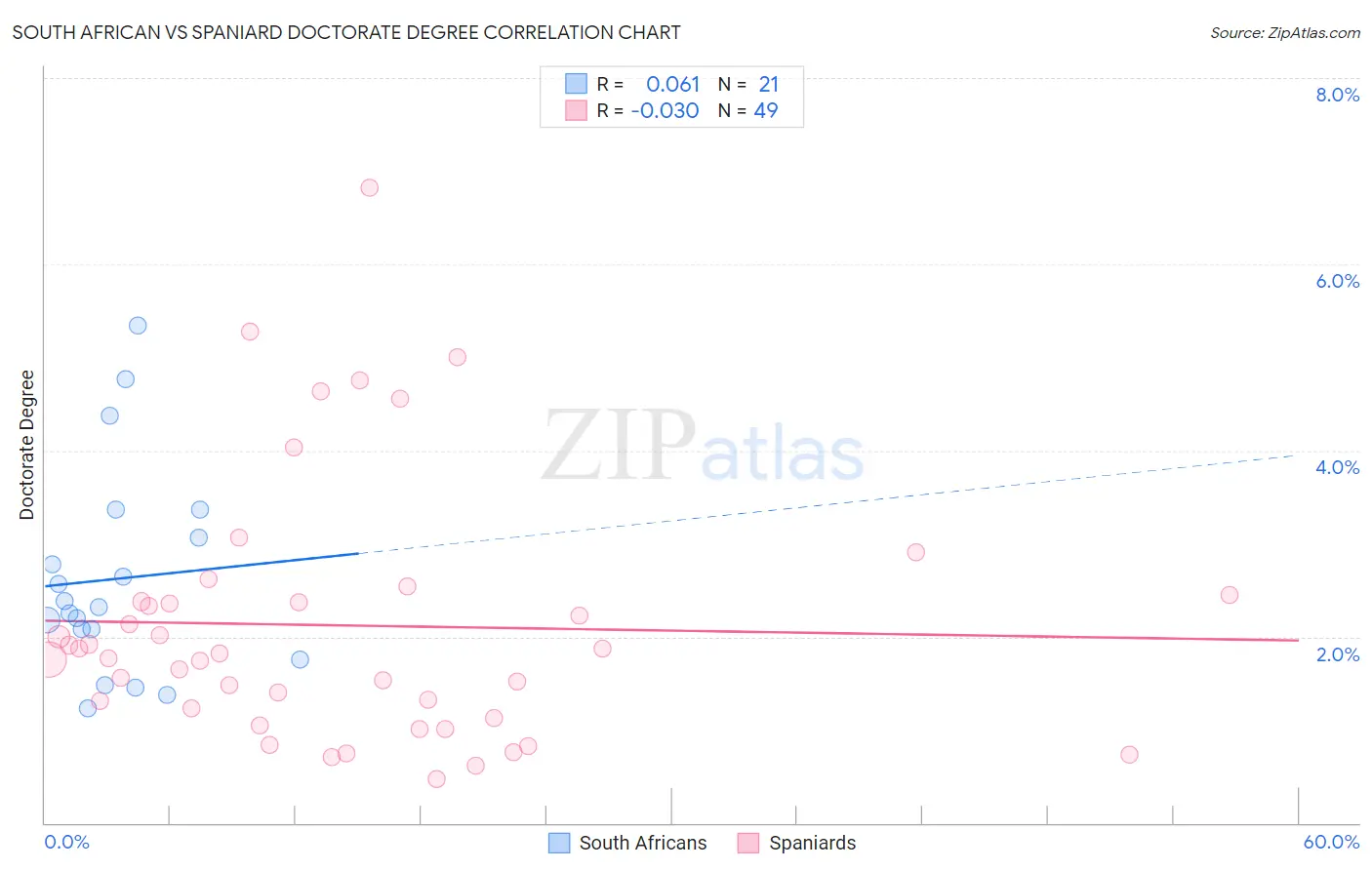 South African vs Spaniard Doctorate Degree
