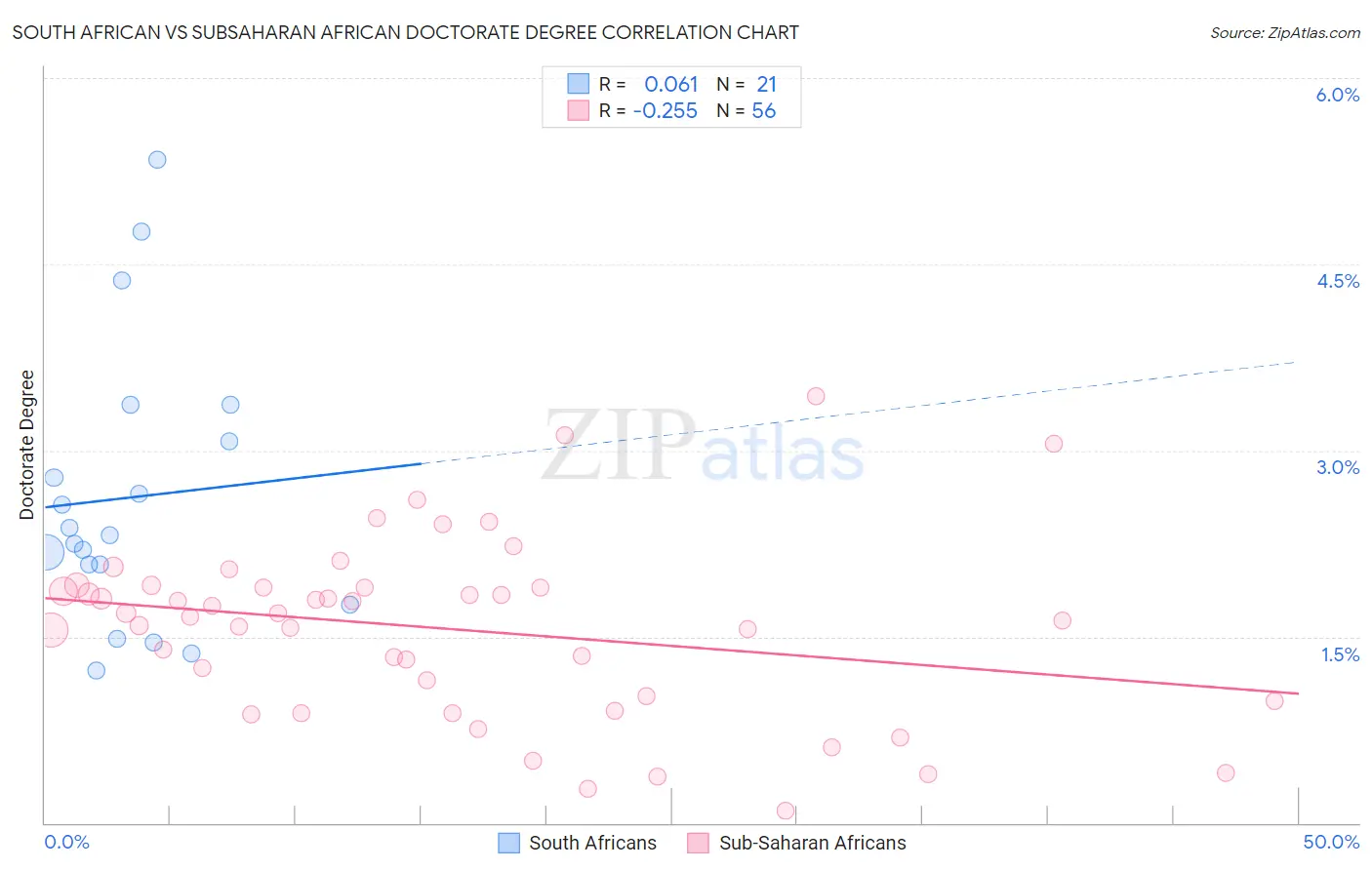 South African vs Subsaharan African Doctorate Degree