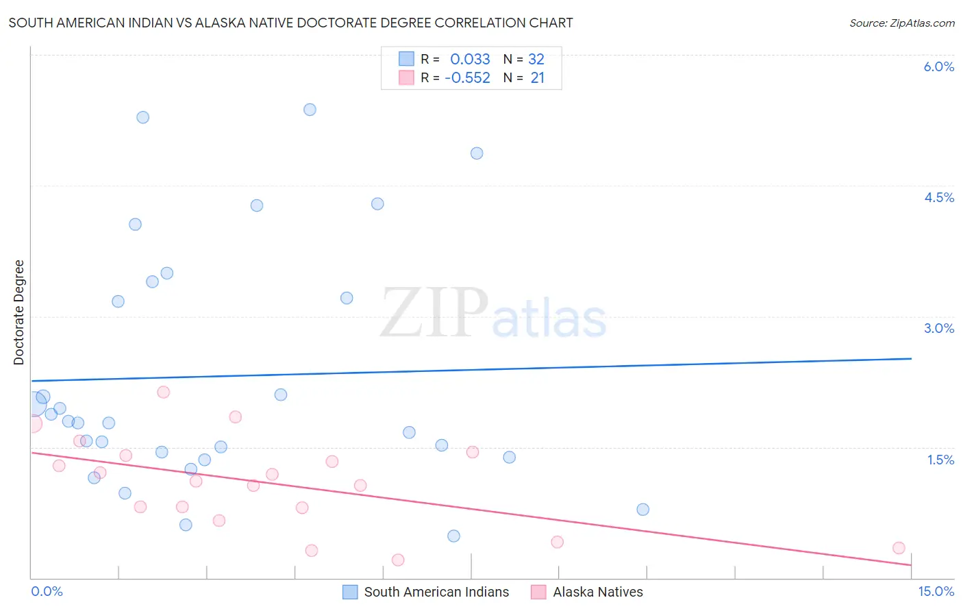 South American Indian vs Alaska Native Doctorate Degree