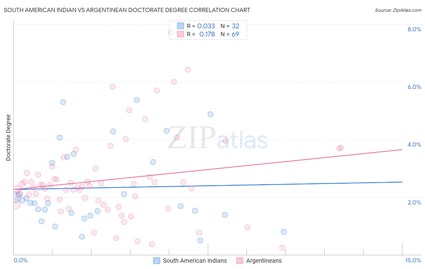 South American Indian vs Argentinean Doctorate Degree