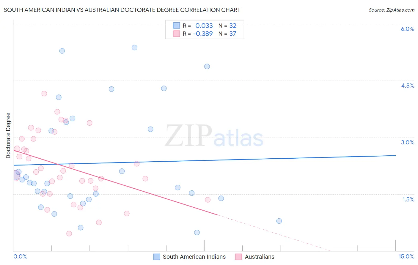 South American Indian vs Australian Doctorate Degree