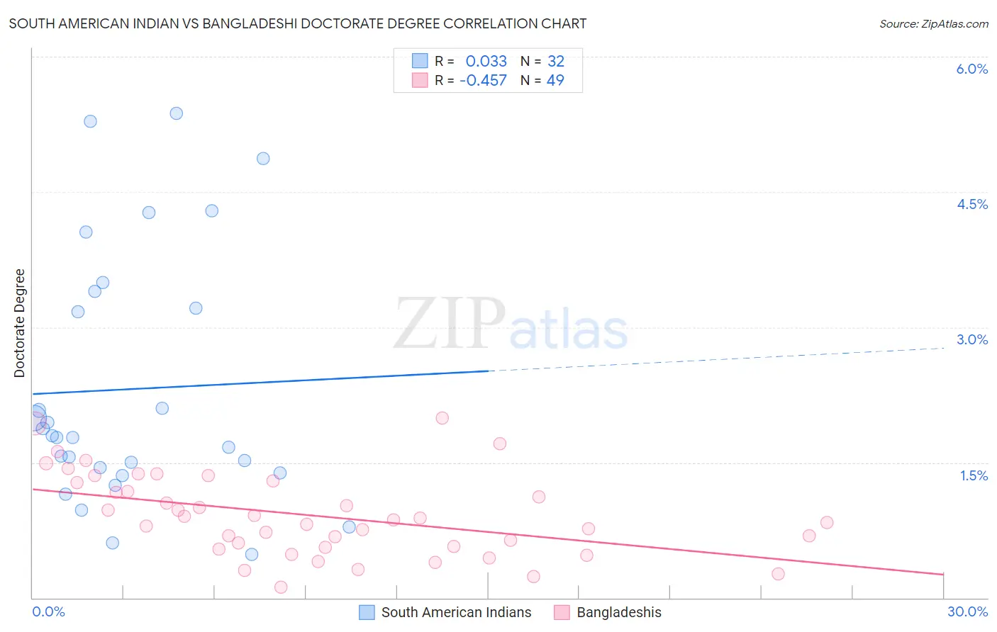 South American Indian vs Bangladeshi Doctorate Degree