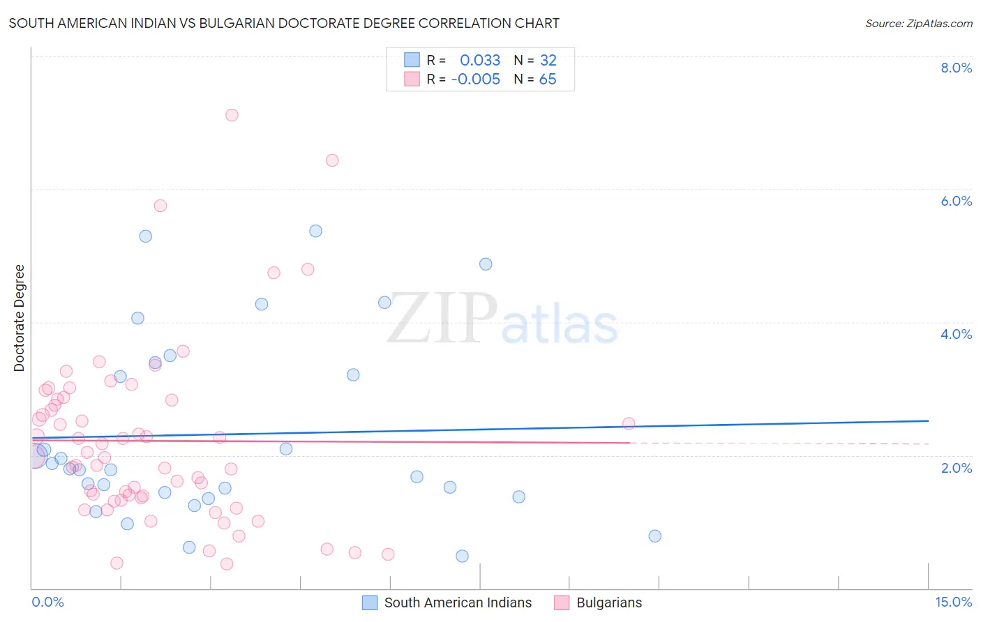 South American Indian vs Bulgarian Doctorate Degree