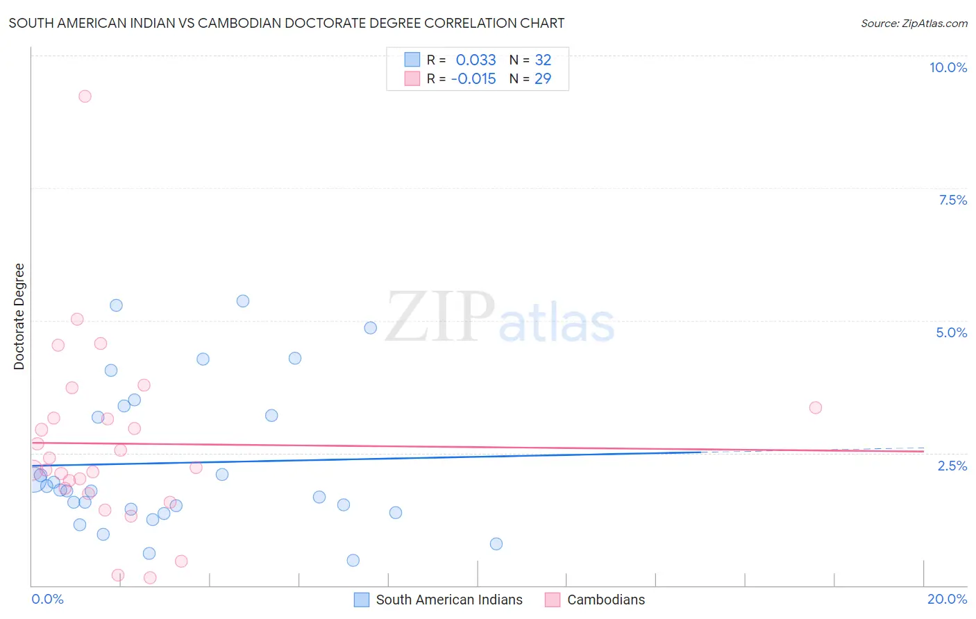 South American Indian vs Cambodian Doctorate Degree