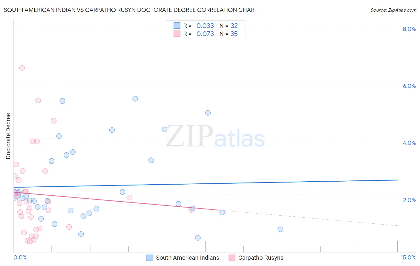 South American Indian vs Carpatho Rusyn Doctorate Degree