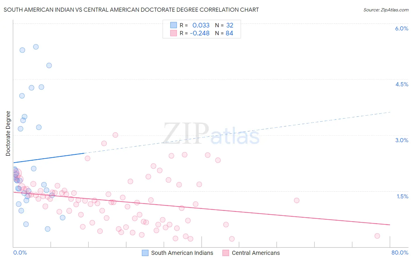 South American Indian vs Central American Doctorate Degree