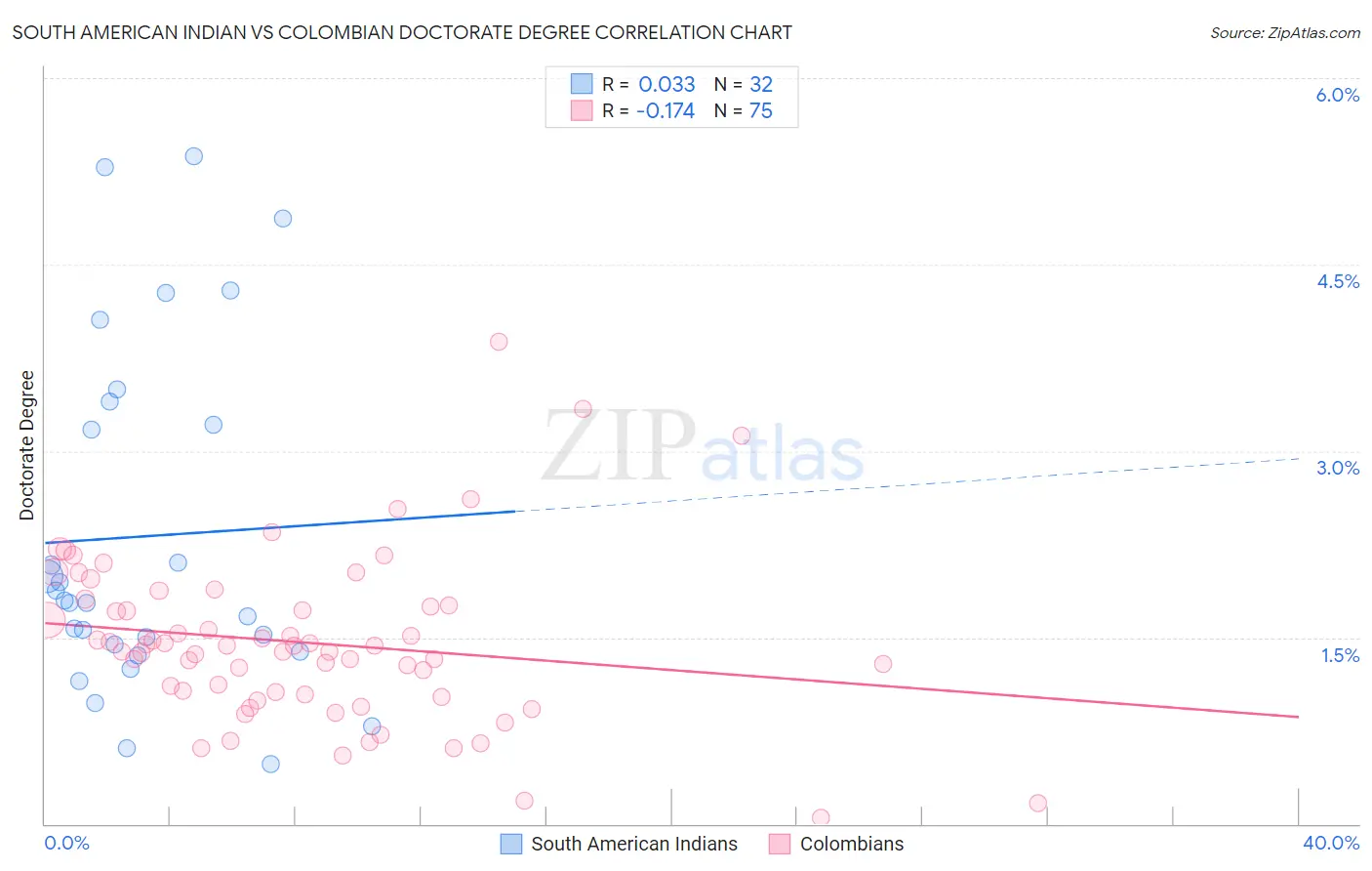 South American Indian vs Colombian Doctorate Degree