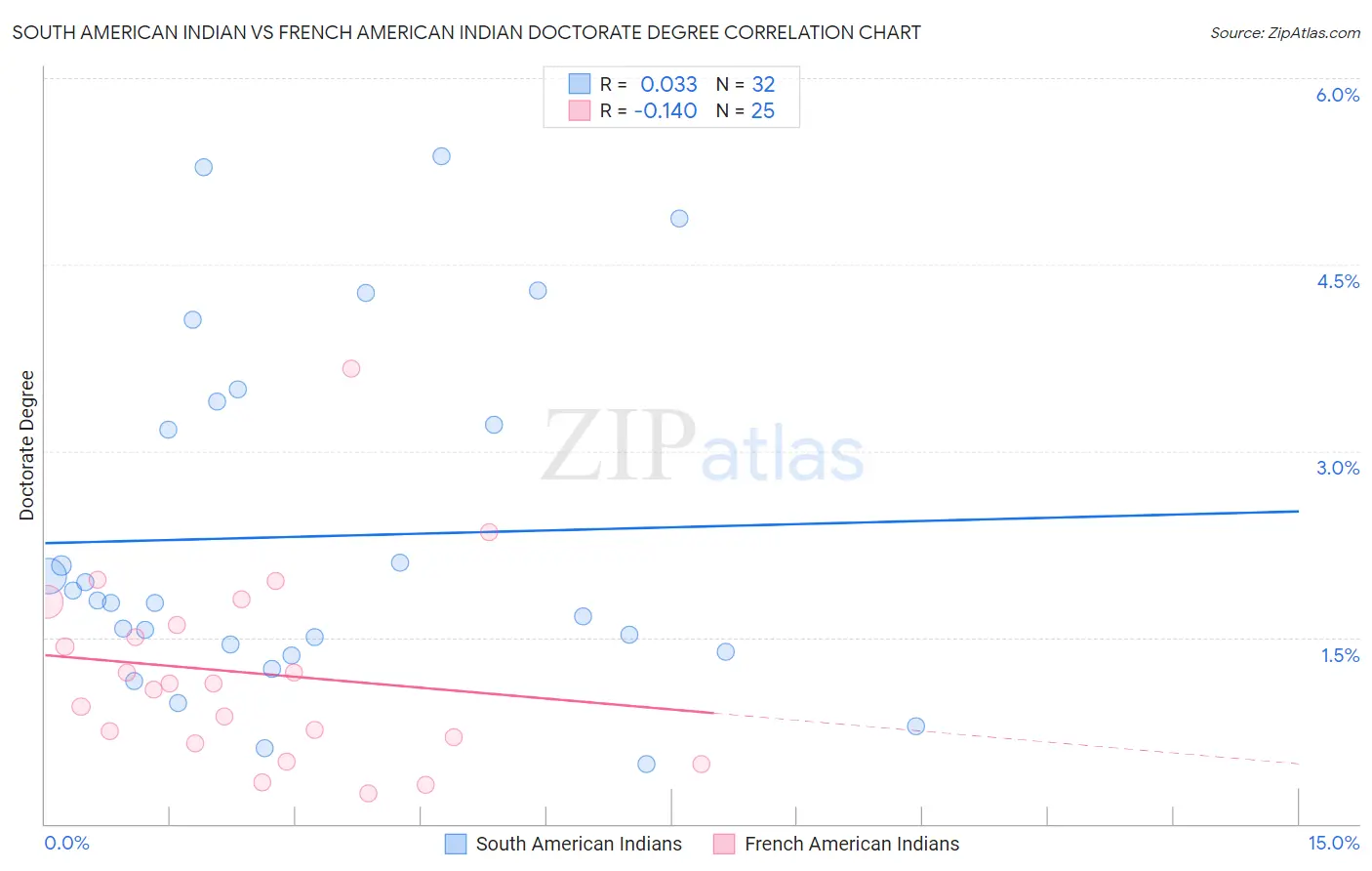 South American Indian vs French American Indian Doctorate Degree