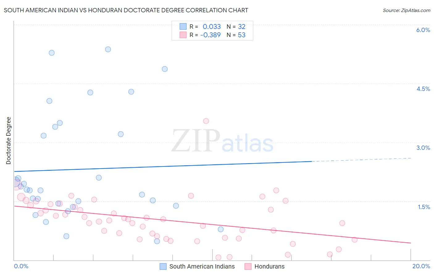 South American Indian vs Honduran Doctorate Degree