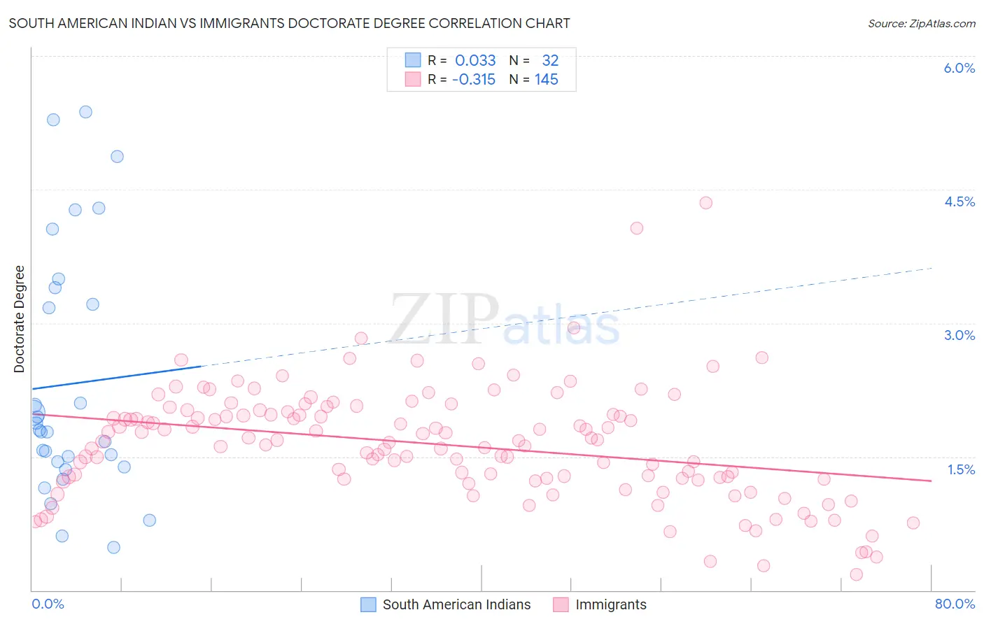 South American Indian vs Immigrants Doctorate Degree