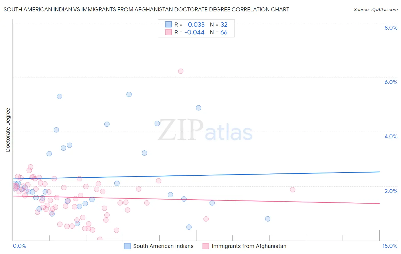 South American Indian vs Immigrants from Afghanistan Doctorate Degree