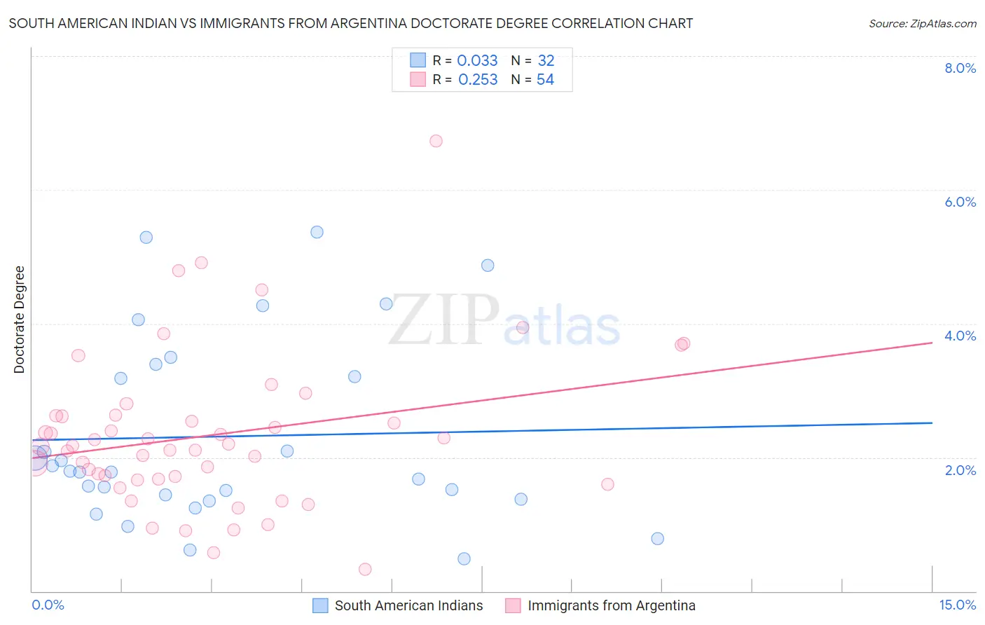 South American Indian vs Immigrants from Argentina Doctorate Degree