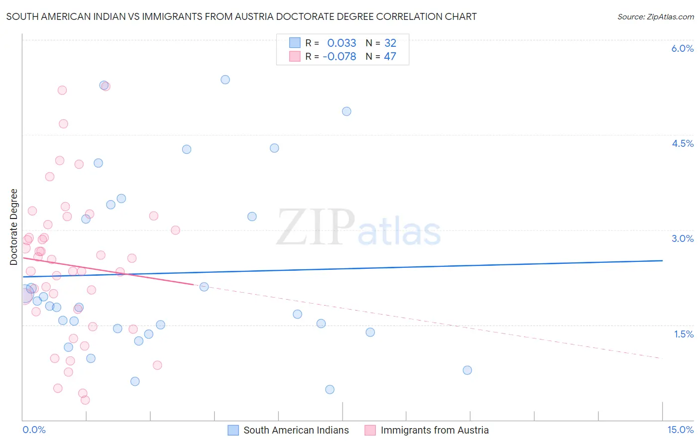 South American Indian vs Immigrants from Austria Doctorate Degree