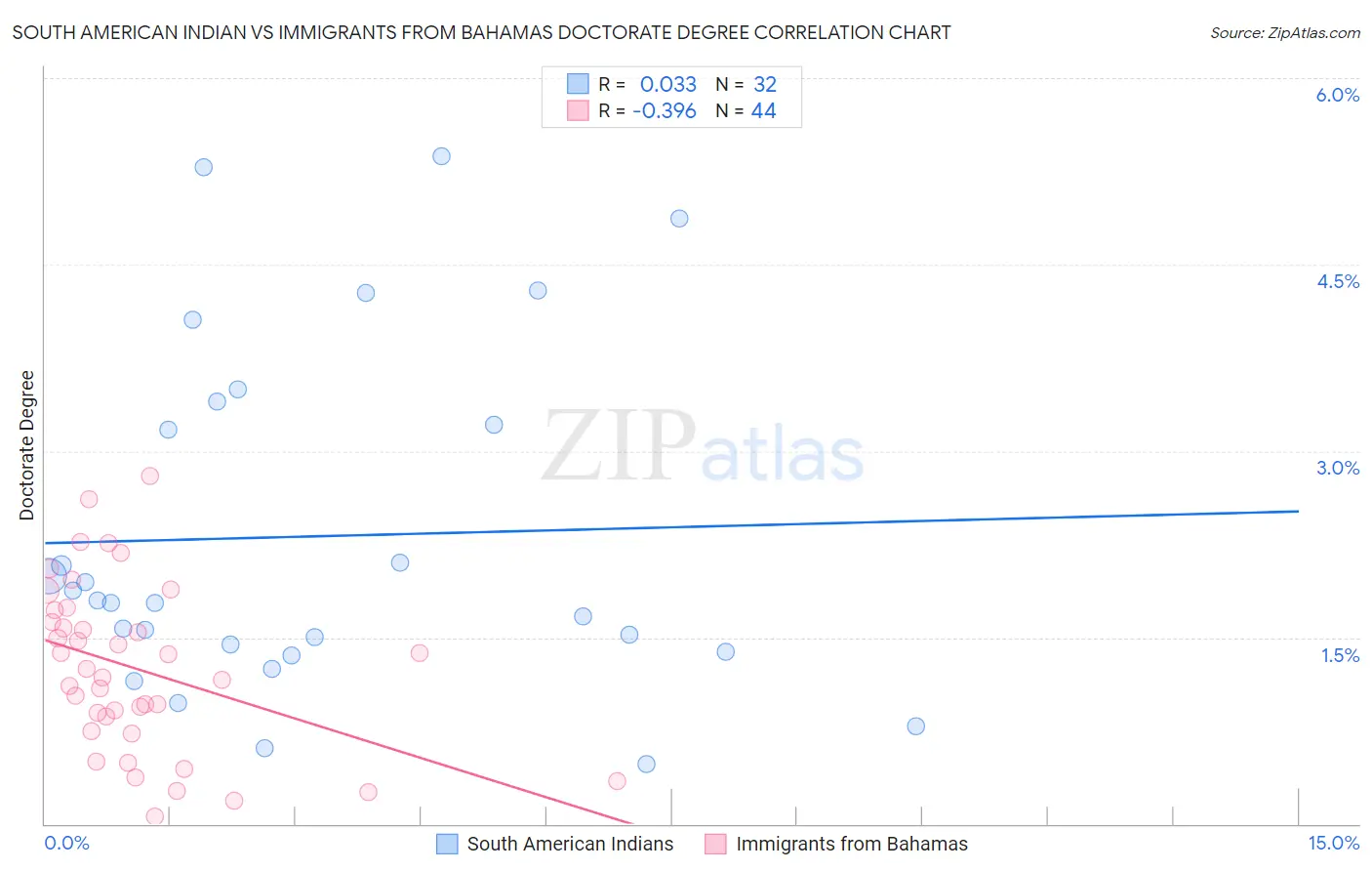 South American Indian vs Immigrants from Bahamas Doctorate Degree