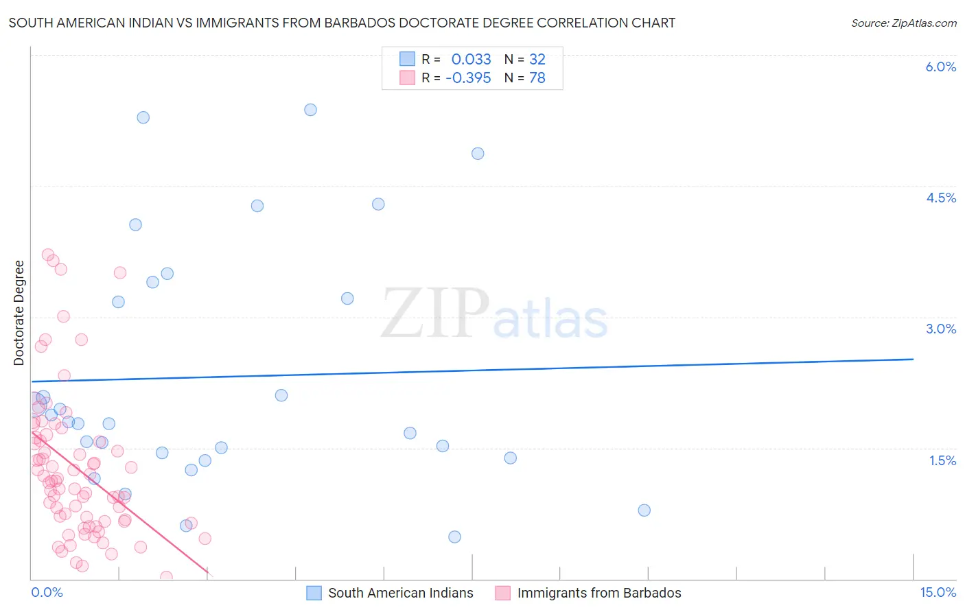 South American Indian vs Immigrants from Barbados Doctorate Degree