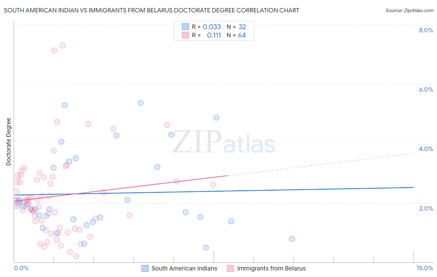 South American Indian vs Immigrants from Belarus Doctorate Degree