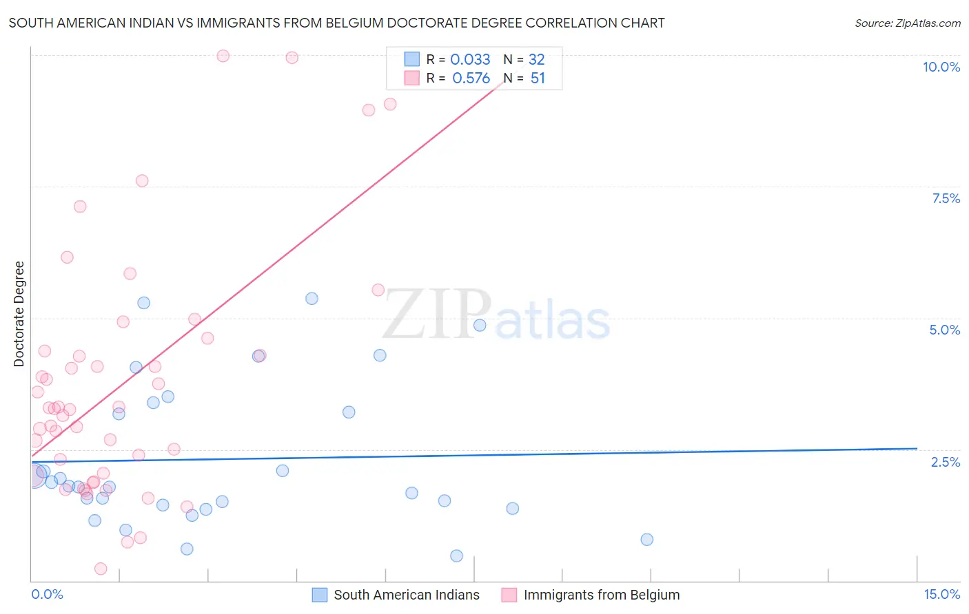 South American Indian vs Immigrants from Belgium Doctorate Degree