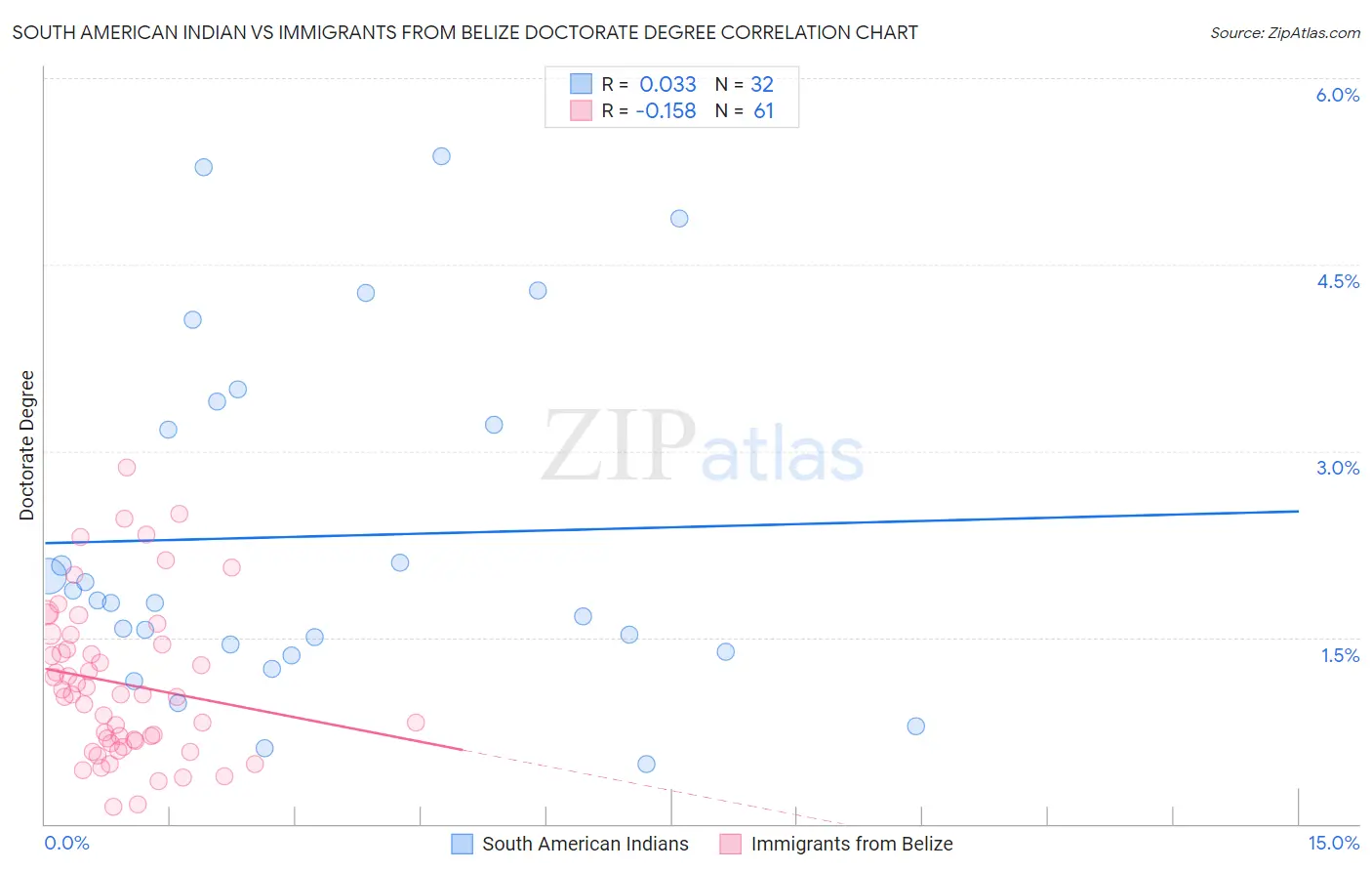 South American Indian vs Immigrants from Belize Doctorate Degree