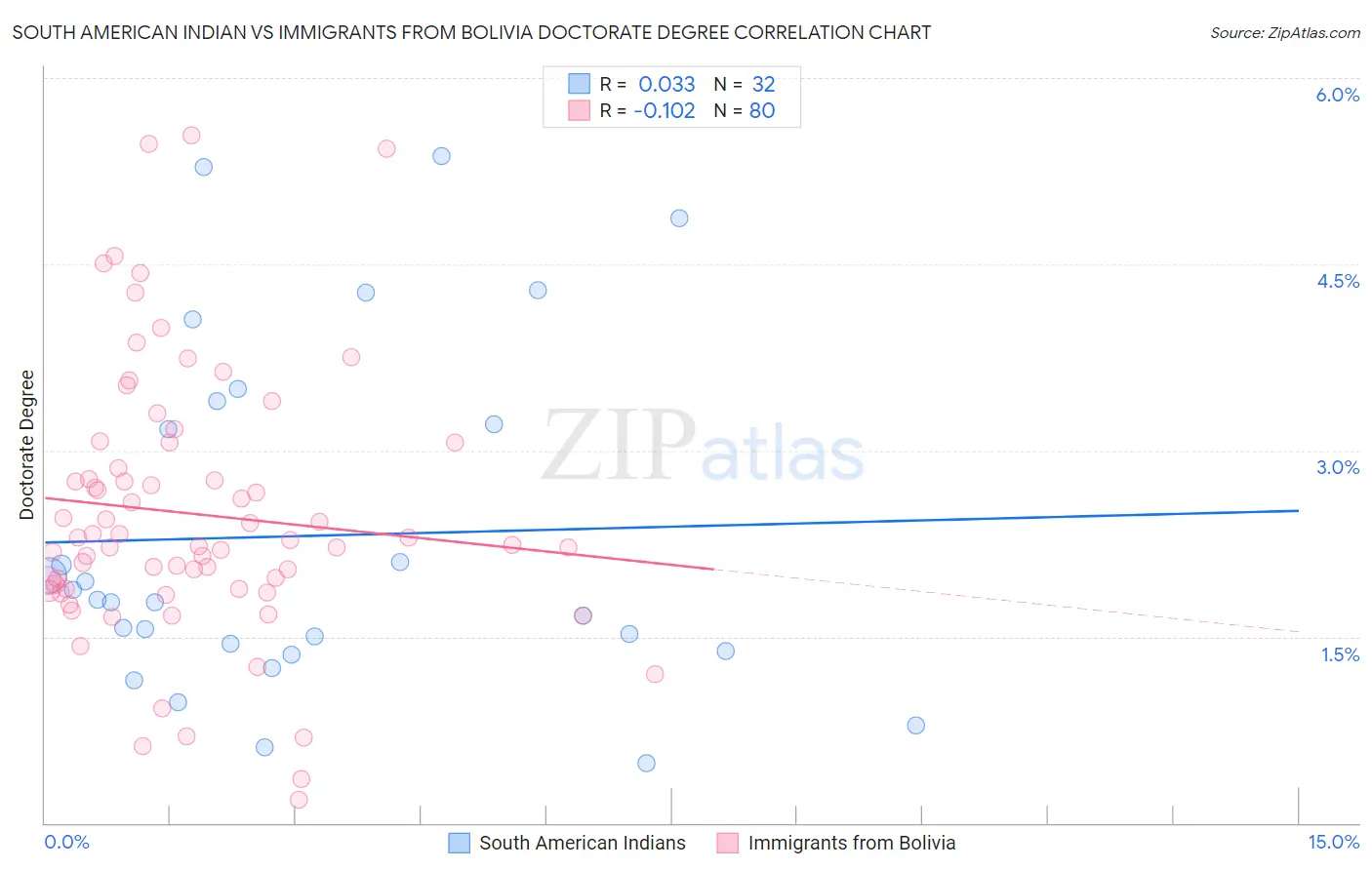 South American Indian vs Immigrants from Bolivia Doctorate Degree