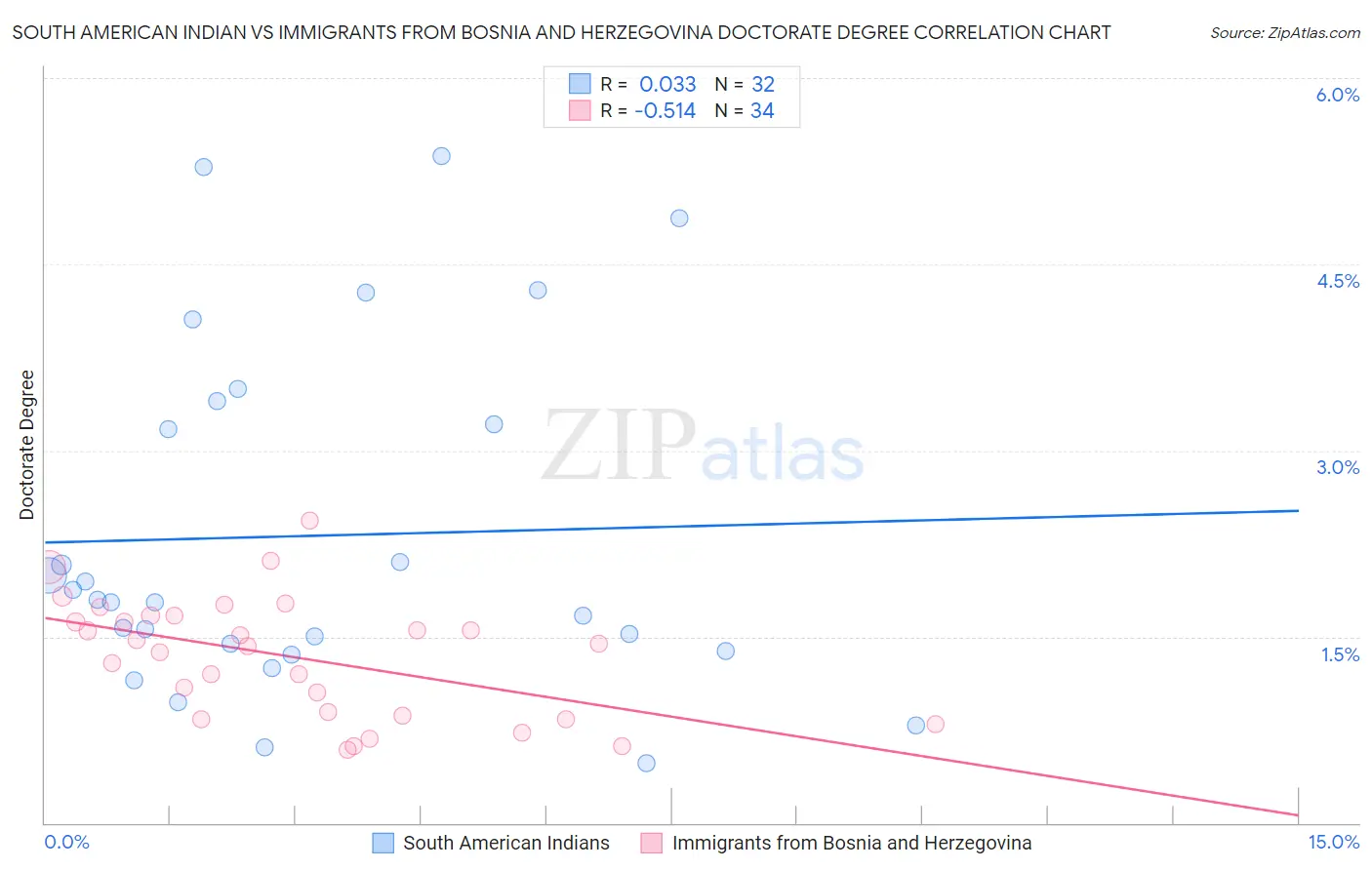 South American Indian vs Immigrants from Bosnia and Herzegovina Doctorate Degree