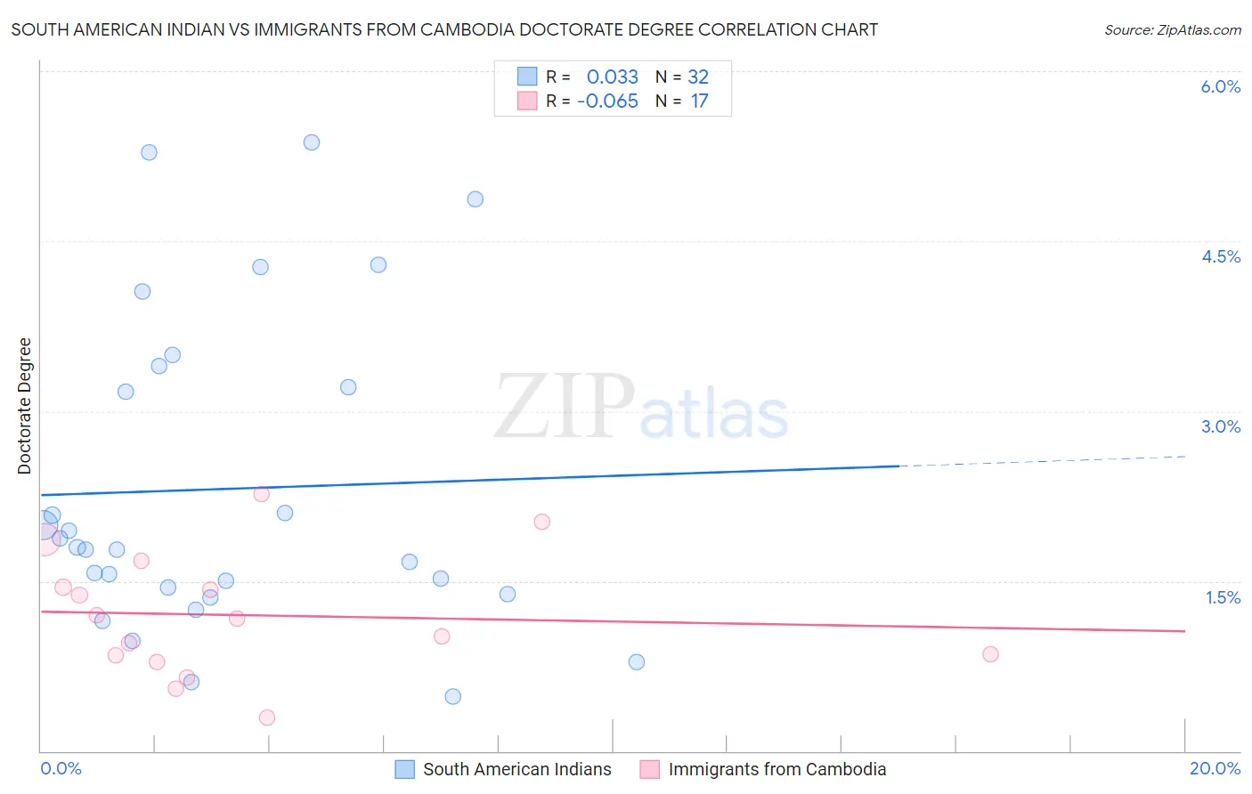 South American Indian vs Immigrants from Cambodia Doctorate Degree