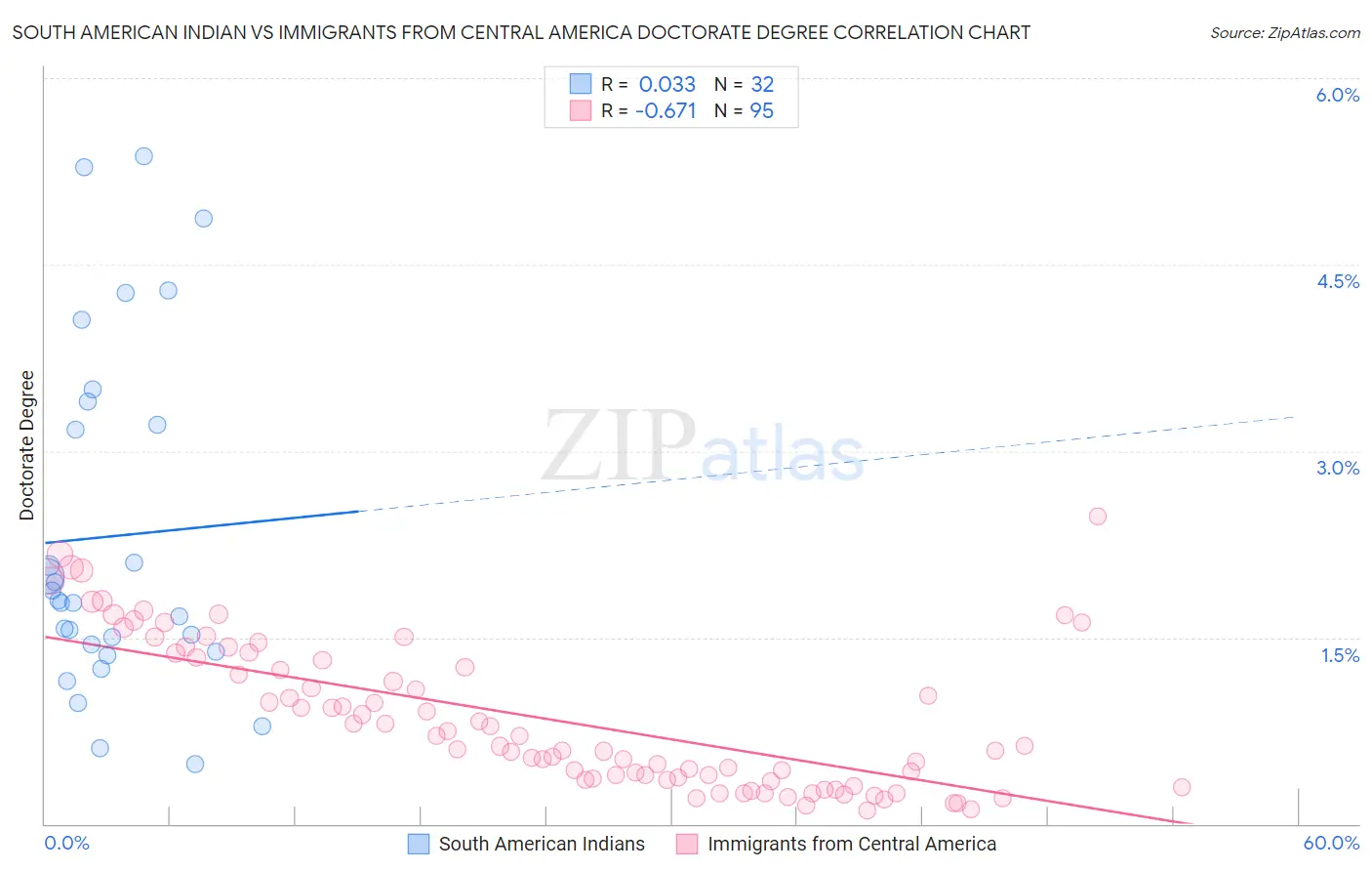 South American Indian vs Immigrants from Central America Doctorate Degree
