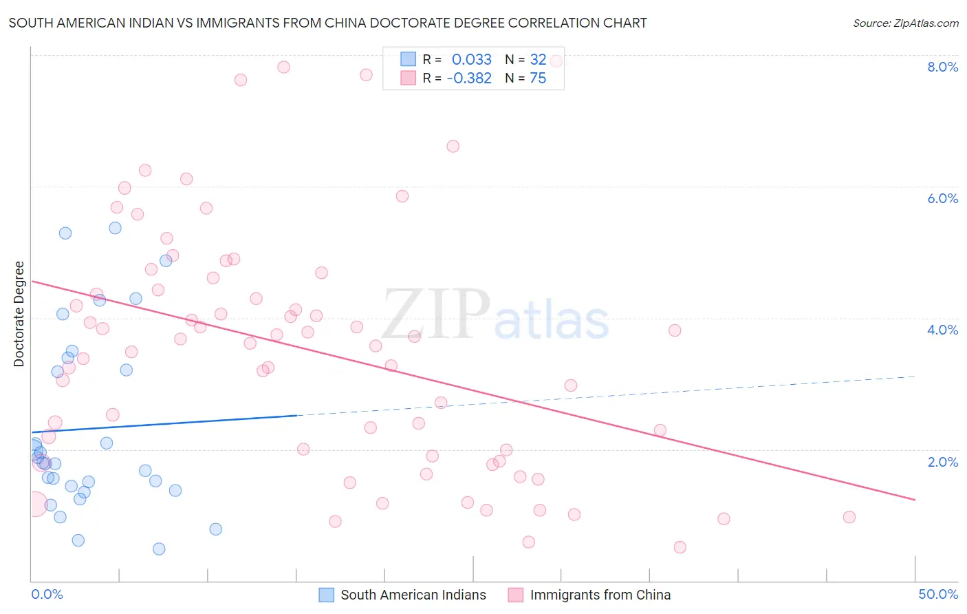 South American Indian vs Immigrants from China Doctorate Degree