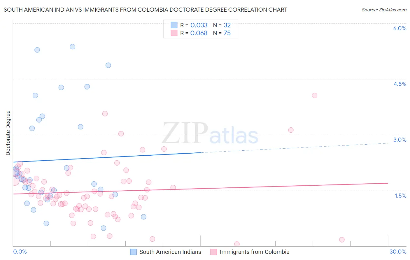 South American Indian vs Immigrants from Colombia Doctorate Degree